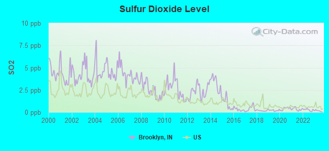 Sulfur Dioxide Level