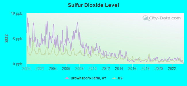 Sulfur Dioxide Level