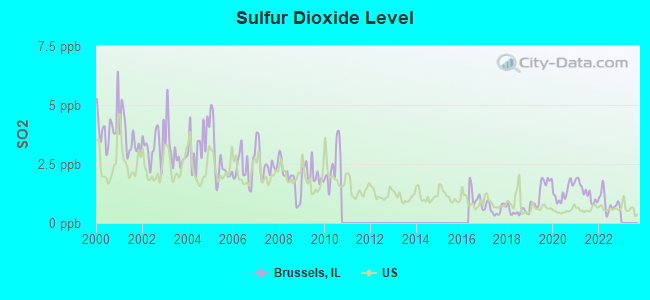 Sulfur Dioxide Level