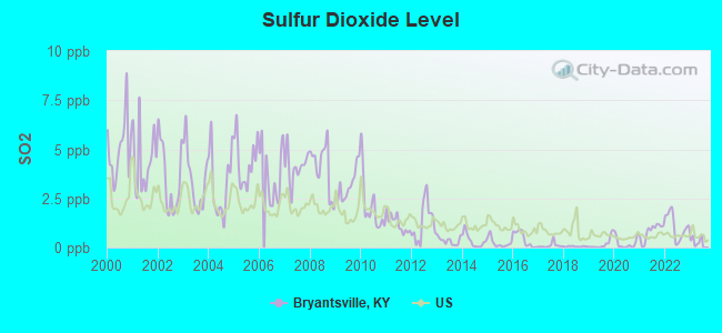 Sulfur Dioxide Level