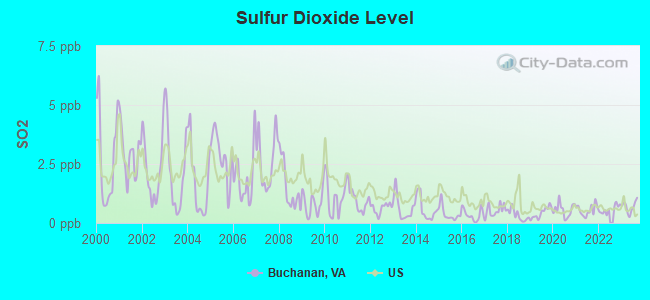 Sulfur Dioxide Level