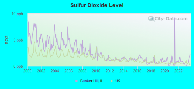 Sulfur Dioxide Level