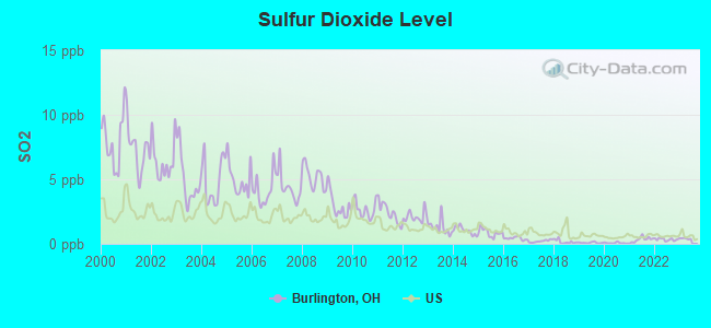 Sulfur Dioxide Level