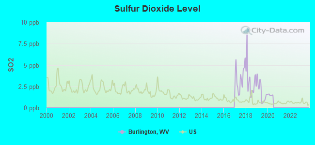 Sulfur Dioxide Level