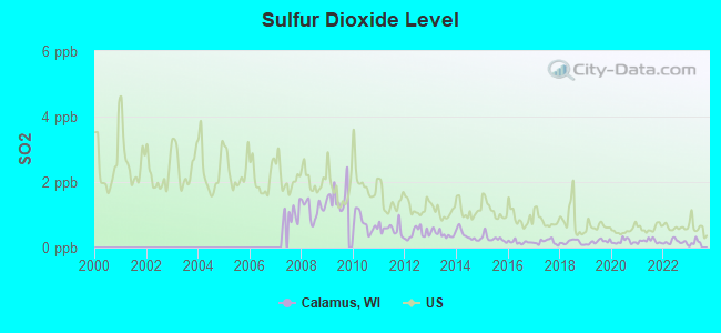 Sulfur Dioxide Level