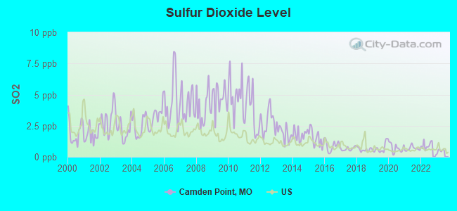 Sulfur Dioxide Level