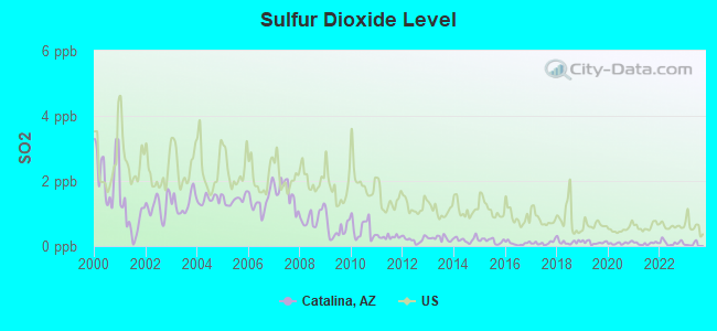 Sulfur Dioxide Level