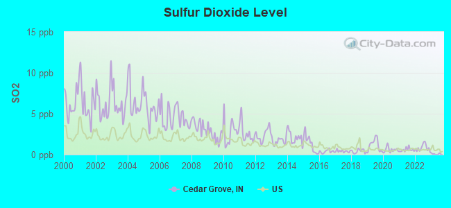 Sulfur Dioxide Level