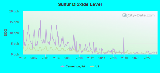 Sulfur Dioxide Level