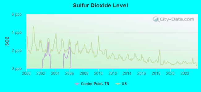 Sulfur Dioxide Level