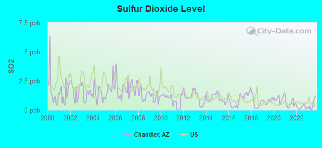 Sulfur Dioxide Level