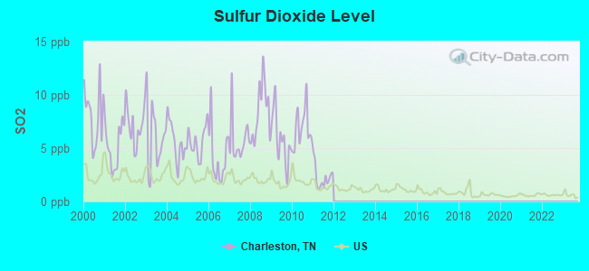 Sulfur Dioxide Level