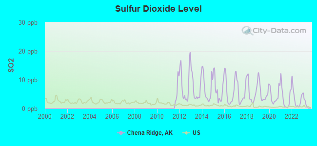 Sulfur Dioxide Level