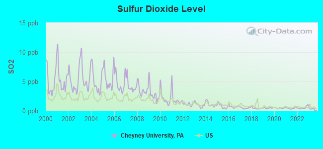 Sulfur Dioxide Level