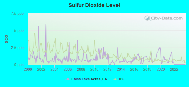 Sulfur Dioxide Level