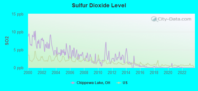 Sulfur Dioxide Level