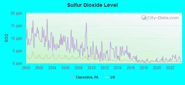 Sulfur Dioxide Level