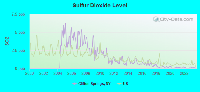 Sulfur Dioxide Level