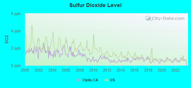 Sulfur Dioxide Level