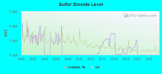 Sulfur Dioxide Level