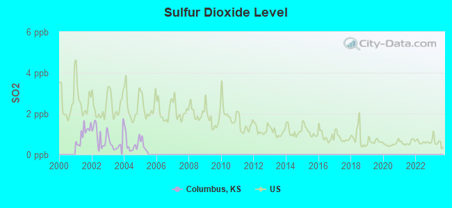 Sulfur Dioxide Level