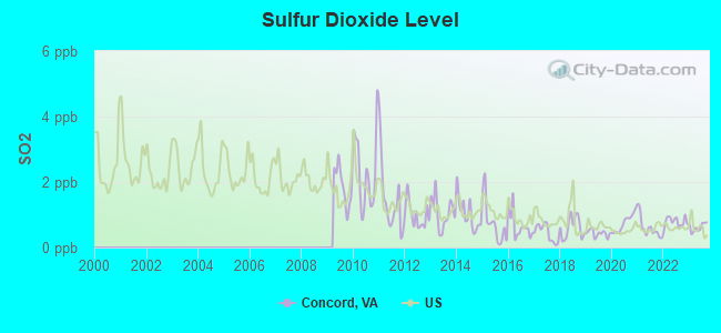 Sulfur Dioxide Level