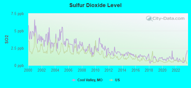 Sulfur Dioxide Level