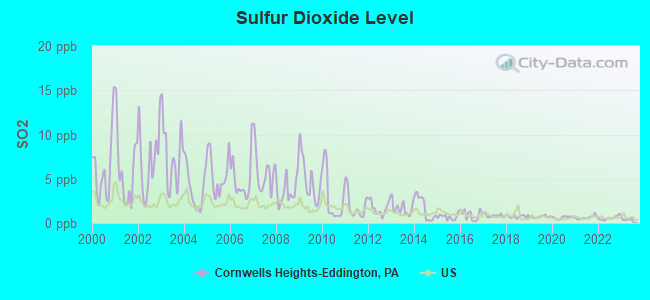 Sulfur Dioxide Level