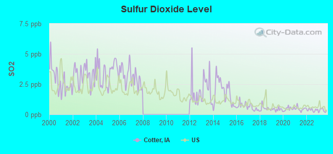 Sulfur Dioxide Level