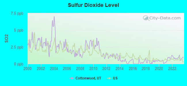 Sulfur Dioxide Level