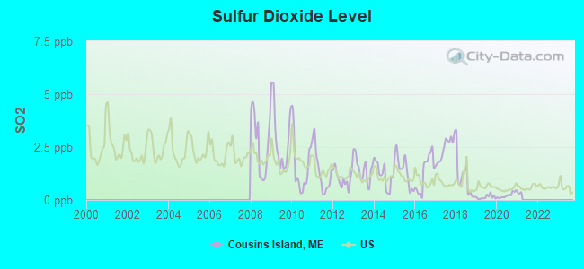 Sulfur Dioxide Level