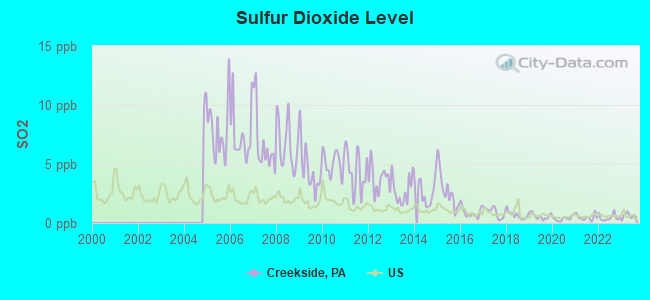 Sulfur Dioxide Level