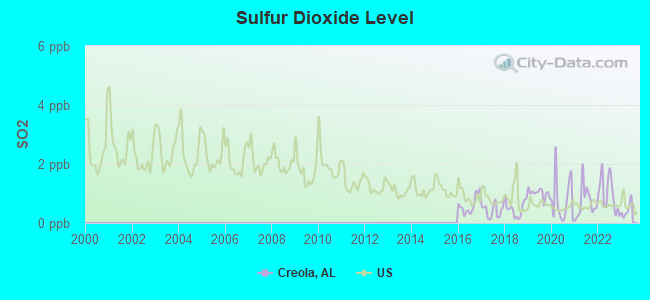 Sulfur Dioxide Level