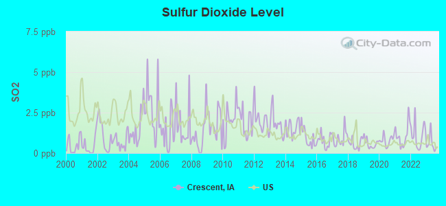 Sulfur Dioxide Level