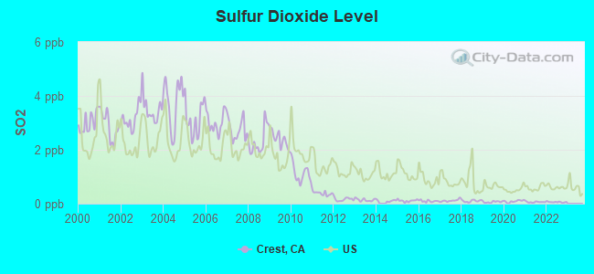 Sulfur Dioxide Level