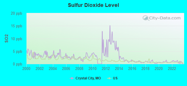 Sulfur Dioxide Level