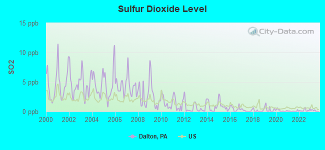 Sulfur Dioxide Level