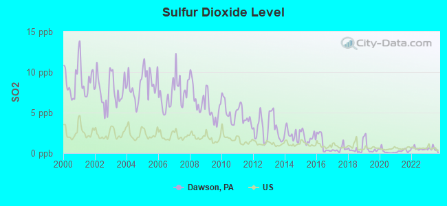 Sulfur Dioxide Level