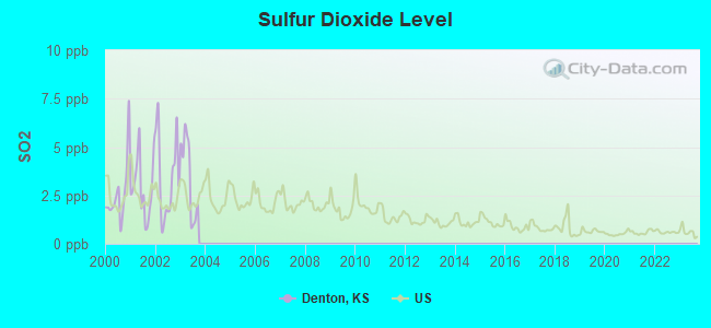 Sulfur Dioxide Level