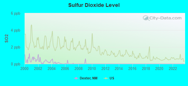 Sulfur Dioxide Level