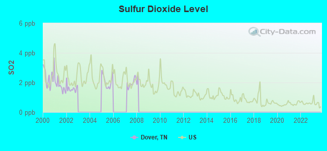 Sulfur Dioxide Level