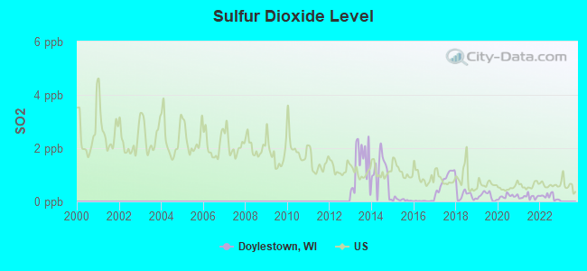 Sulfur Dioxide Level