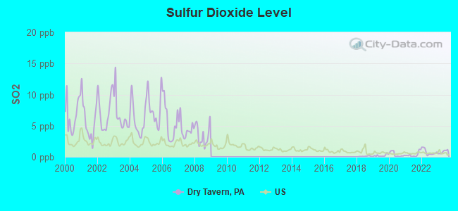 Sulfur Dioxide Level