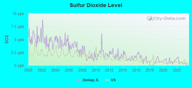 Sulfur Dioxide Level