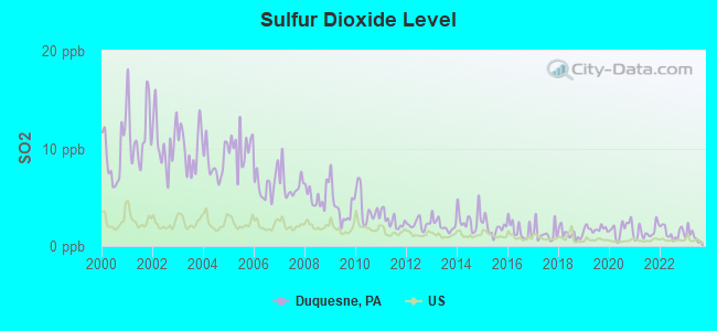 Sulfur Dioxide Level