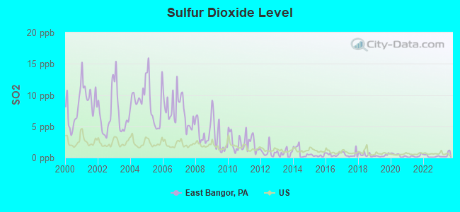 Sulfur Dioxide Level