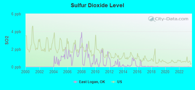 Sulfur Dioxide Level