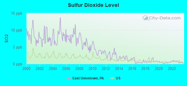 Sulfur Dioxide Level