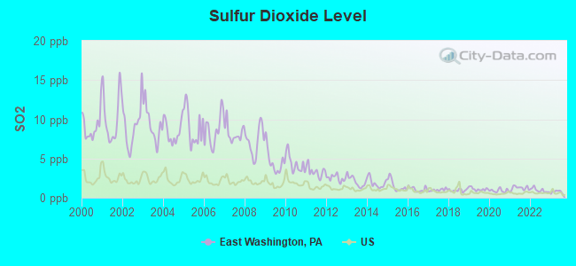 Sulfur Dioxide Level