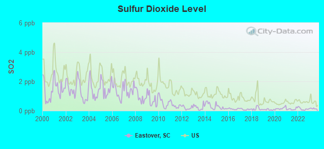 Sulfur Dioxide Level